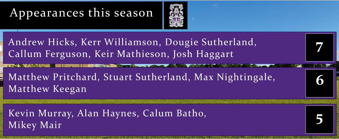 Appearances this season Andrew Hicks, Kerr Williamson, Dougie Sutherland, Callum Ferguson, Keir Mathieson, Josh Haggart 7 6 Matthew Pritchard, Stuart Sutherland, Max Nightingale,  Matthew Keegan 5 Kevin Murray, Alan Haynes, Calum Batho,  Mikey Mair